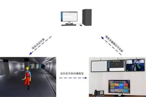 乌海海南区人员定位系统三号